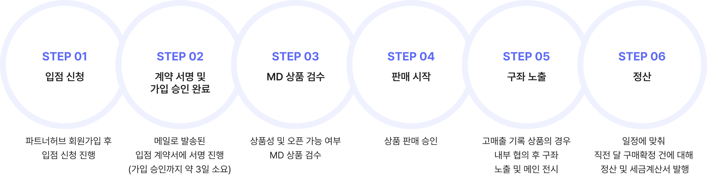 1.입점신청 2.계약 서명 및 가입 승인 완료 3.MD 상품 검수 4.판매 시작 5.구좌 노출 6.정산