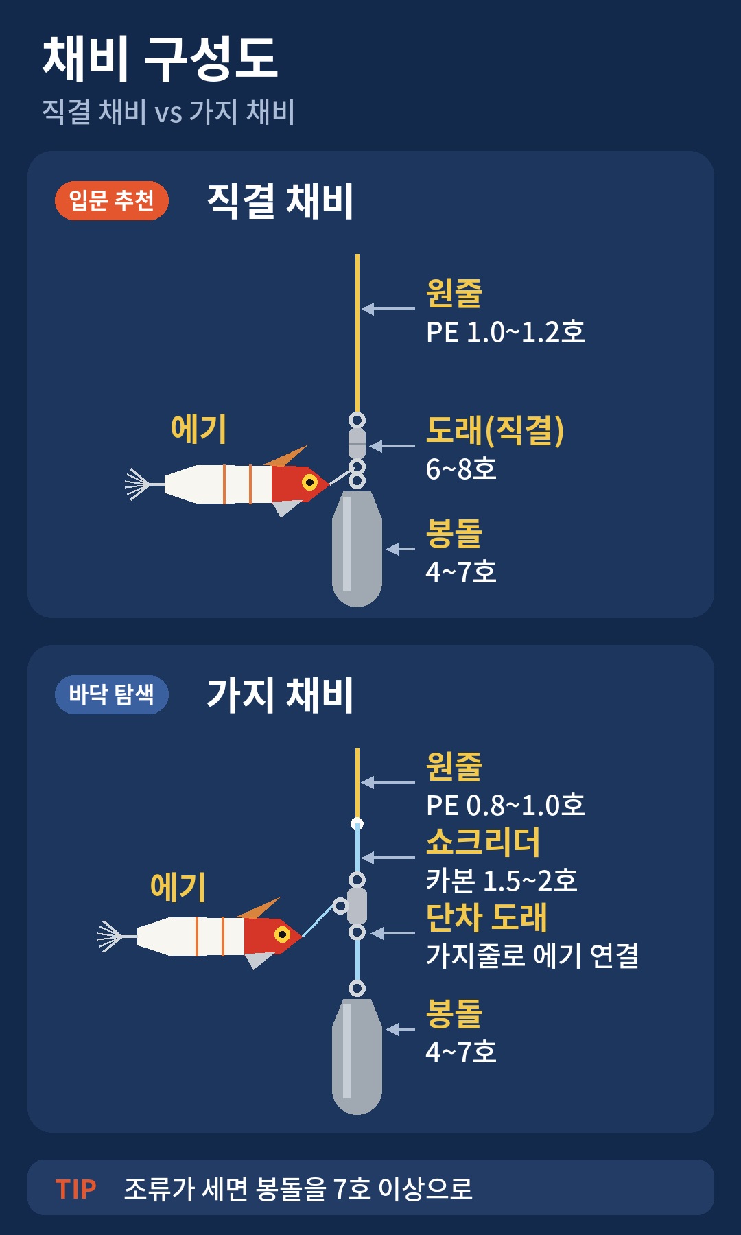 두족류 에깅 채비 구성도