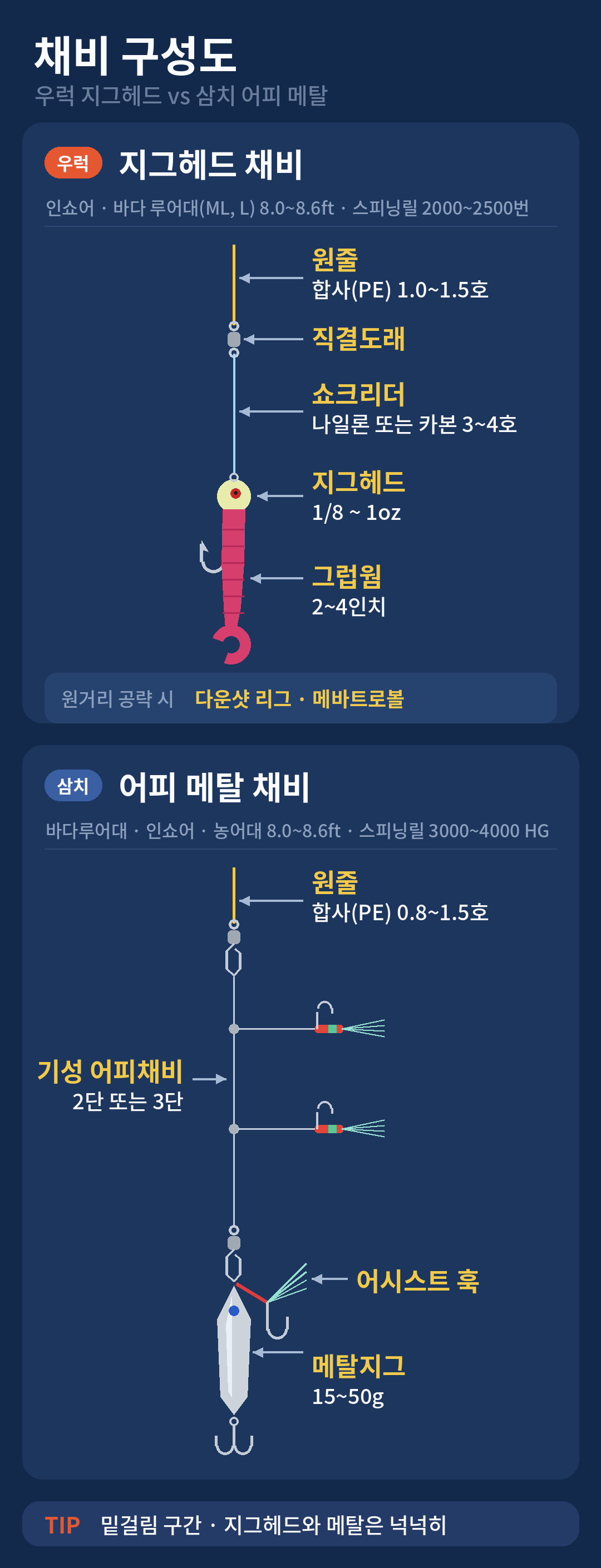 루어 채비 구성도